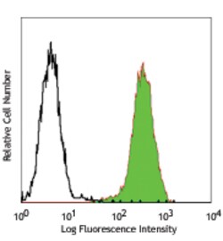 Biolegend PE anti-human/mouse/rat PCNA, Quantity: Each of 1