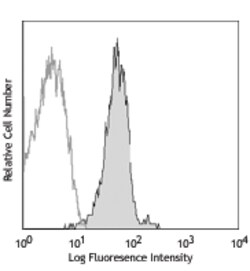 Biolegend Alexa Fluor 647 anti-human/mouse/rat PCNA, Quantity: Each of