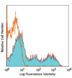 Biolegend APC anti-human Perforin, Quantity: Each of 1