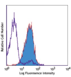 Biolegend PE anti-human CD253 (Trail), Quantity: Each of 1