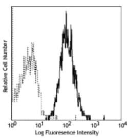Biolegend PE anti-human CD255 (TWEAK), Quantity: Each of 1