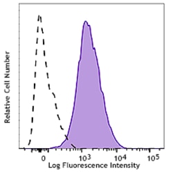Biolegend PE anti-human CD119 (IFN-γ R α chain), Quantity: Each of 1