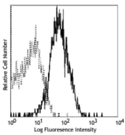 Biolegend PE anti-human CD119 (IFN-γ R α chain), Quantity: Each of 1