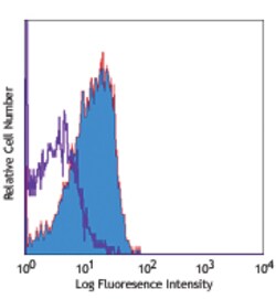 Biolegend PE anti-human CD210 (IL-10 R), Quantity: Each of 1