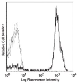 Biolegend PE anti-human CD2, Quantity: Each of 1