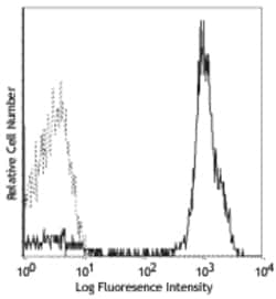 Biolegend PE anti-human CD2, Quantity: Each of 1
