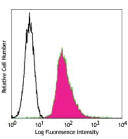 Biolegend Alexa Fluor 488 anti-Phosphotyrosine, Quantity: Each of 1
