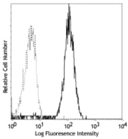 Biolegend FITC anti-human CD282 (TLR2), Quantity: Each of 1