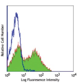 Biolegend FITC anti-human CD154, Quantity: Each of 1