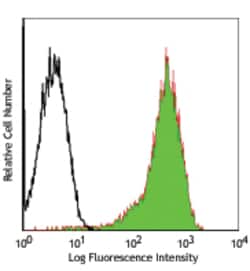 Biolegend FITC anti-human CD69, Quantity: Each of 1