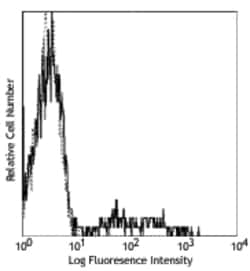 Biolegend Purified anti-human CD24, Quantity: Each of 1