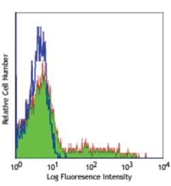 Biolegend Alexa Fluor 488 anti-human CD24, Quantity: Each of 1