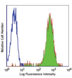 Biolegend FITC anti-human HLA-A,B,C, Quantity: Each of 1