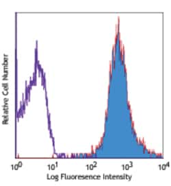 Biolegend PE anti-human HLA-A,B,C, Quantity: Each of 1