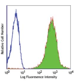Biolegend Alexa Fluor 488 anti-human HLA-A,B,C, Quantity: Each of 1