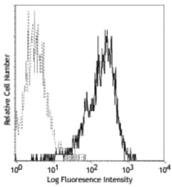 Biolegend Purified anti-human CD137L (4-1BB Ligand), Quantity: Each of