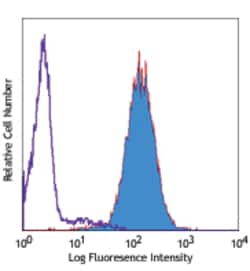 Biolegend PE/Cyanine5 anti-human CD357 (GITR), Quantity: Each of 1