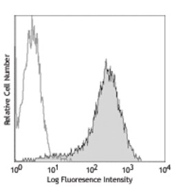 Biolegend Biotin anti-human CD267 (TACI), Quantity: Each of 1
