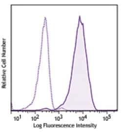 Biolegend PE anti-human CD10, Quantity: Each of 1