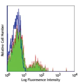 Biolegend Purified anti-human CD158b (KIR2DL2/L3, NKAT2), Quantity: Each