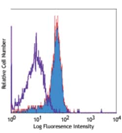 Biolegend Biotin anti-human CD284 (TLR4), Quantity: Each of 1