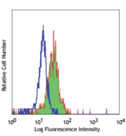 Biolegend PE anti-human CD284 (TLR4), Quantity: Each of 1