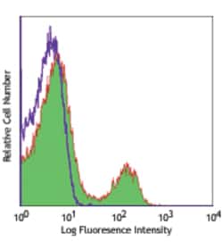 Biolegend APC anti-human CD40, Quantity: Each of 1