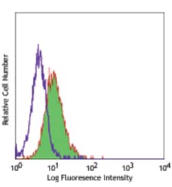 Biolegend PE/Cyanine5 anti-human CD117 (c-kit), Quantity: Each of 1