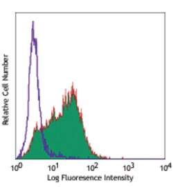 Biolegend PE/Cyanine7 anti-human CD117 (c-kit), Quantity: Each of 1