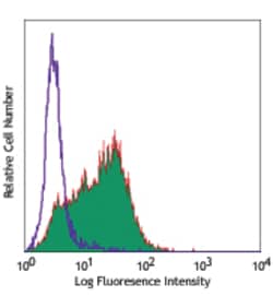Biolegend PE/Cyanine7 anti-human CD117 (c-kit), Quantity: Each of 1
