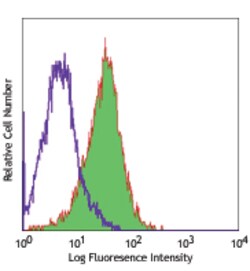 Biolegend PE anti-human CD135 (Flt-3/Flk-2), Quantity: Each of 1