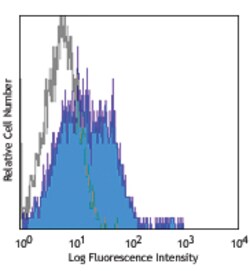 Biolegend Alexa Fluor 488 anti-human/mouse CD49f, Quantity: Each of 1