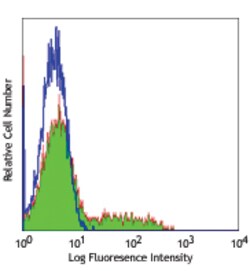 Biolegend FITC anti-human CD195 (CCR5), Quantity: Each of 1