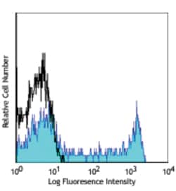 Biolegend Alexa Fluor 647 anti-human CD195 (CCR5), Quantity: Each of 1