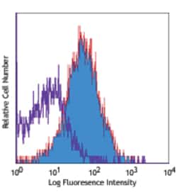 Biolegend Purified anti-human CD218a (IL-18Rα), Quantity: Each of 1