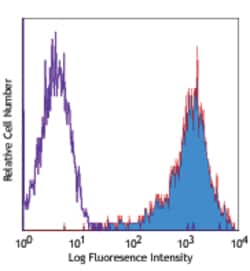 Biolegend PE anti-human CD266 (Fn14, TWEAK Receptor), Quantity: Each of