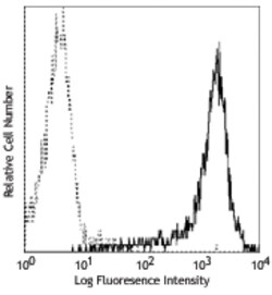 Biolegend PE anti-human/mouse CD266 (Fn14, TWEAK R), Quantity: Each of