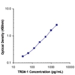 Biolegend Biotin anti-human CD354 (TREM-1), Quantity: Each of 1