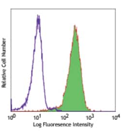 Biolegend PE anti-human CD354 (TREM-1), Quantity: Each of 1