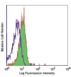Biolegend FITC anti-human CD98, Quantity: Each of 1