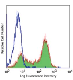 Biolegend FITC anti-human CD177, Quantity: Each of 1