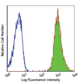 Biolegend FITC anti-human β2-microglobulin, Quantity: Each of 1