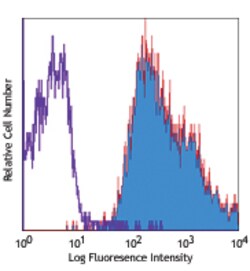 Biolegend PE anti-human β2-microglobulin, Quantity: Each of 1