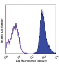 Biolegend APC anti-human β2-microglobulin, Quantity: Each of 1