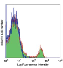 Biolegend Alexa Fluor 647 anti-human CD268 (BAFF-R), Quantity: Each of