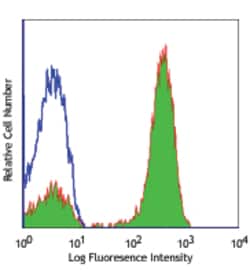 Biolegend FITC anti-human CD3, Quantity: Each of 1