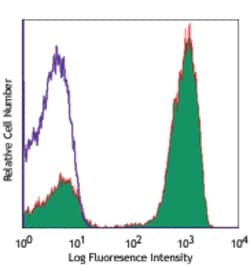 Biolegend Alexa Fluor 647 anti-human CD3, Quantity: Each of 1