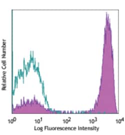 Biolegend APC anti-human CD3, Quantity: Each of 1