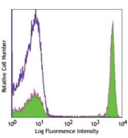 Biolegend Biotin anti-human CD4, Quantity: Each of 1