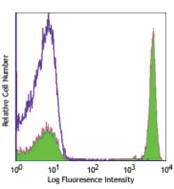 Biolegend Biotin anti-human CD4, Quantity: Each of 1
